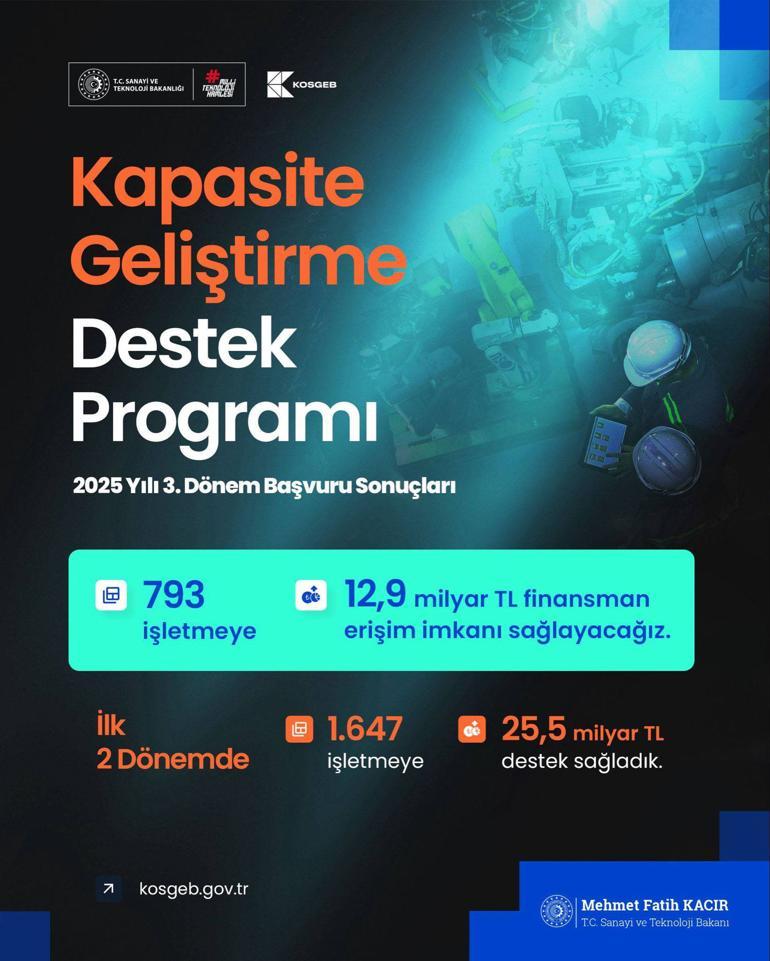 KOSGEB’den KOBİ’lere 38,4 milyar TL’lik finansman desteği