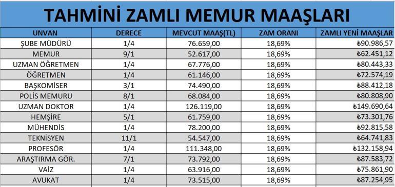 Memur ve emeklinin zam oranı netleşiyor.. Ocak ayı memur ve emekli maaş zammı ne kadar olacak