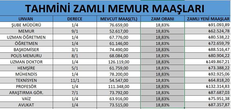 Memur ve emeklinin zam oranı netleşiyor.. Ocak ayı memur ve emekli maaş zammı ne kadar olacak