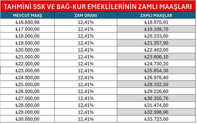 Memur ve emeklinin zam oranı netleşiyor.. Ocak ayı memur ve emekli maaş zammı ne kadar olacak