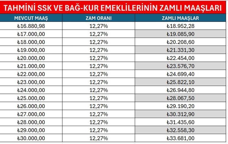 Memur ve emeklinin zam oranı netleşiyor.. Ocak ayı memur ve emekli maaş zammı ne kadar olacak