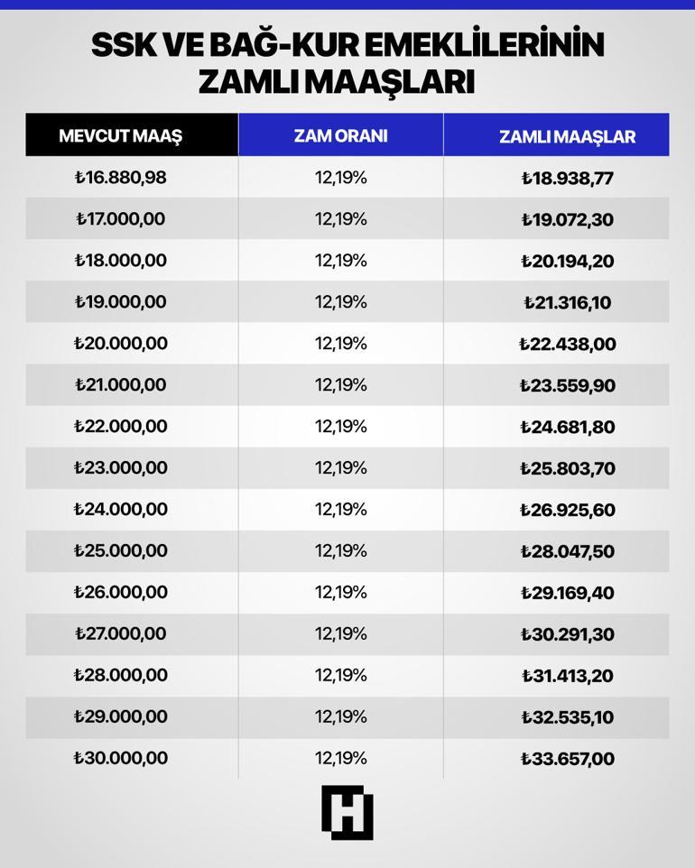 Son dakika…Memur ve emeklinin ocak zammı belli oldu: İşte unvan ve dereceye göre yeni maaşlar