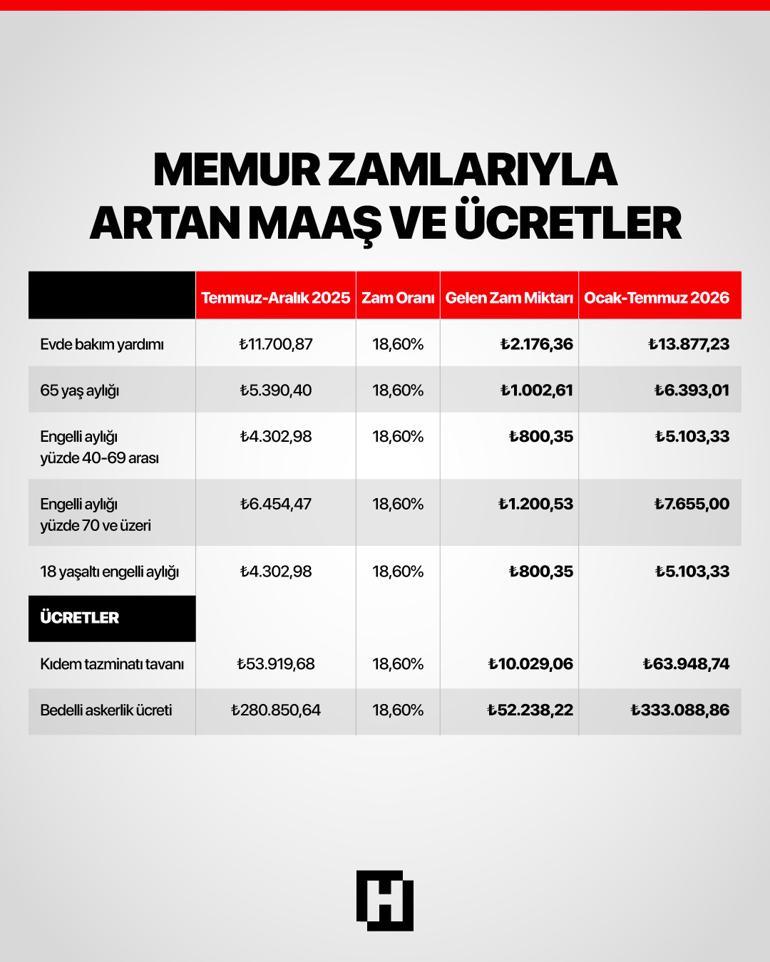 Son dakika...Kıdem tazminatından bedelli askerliğe Memur zammı sonrası tüm ödemeler değişti