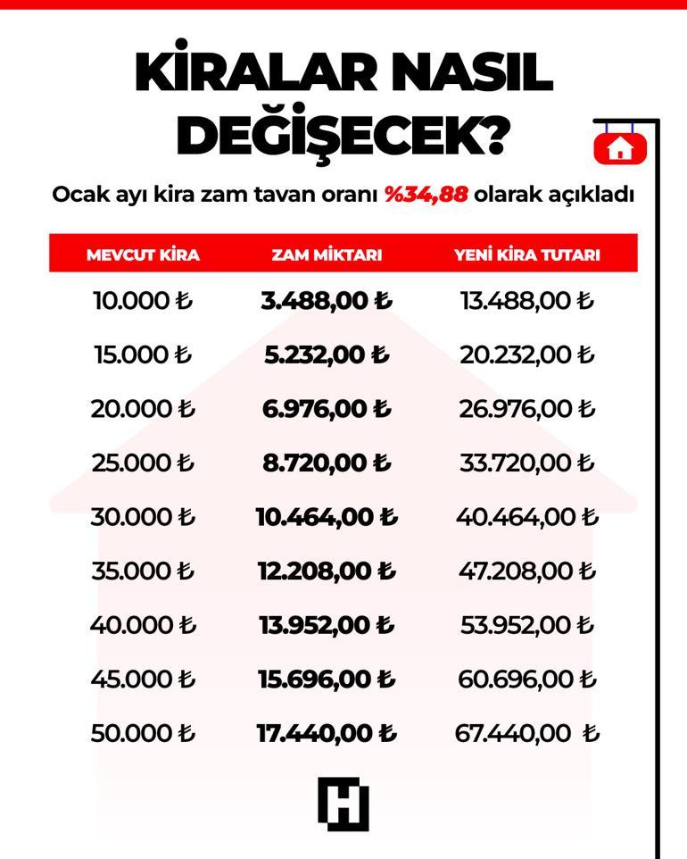 Son dakika… Ocak ayı kira artış oranı belli oldu