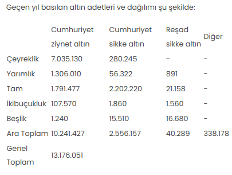Darphane’nin bastığı altın sayısı belli oldu