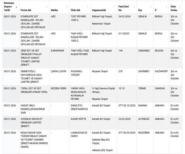 Lahmacundan sucuklara skandal Liste güncellendi, 1208 üründe tağşiş