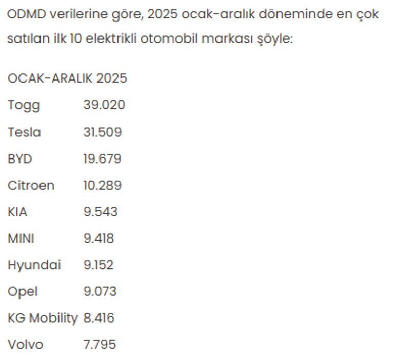 Piyasada Togg rüzgarı Yüzde 21e ulaştı