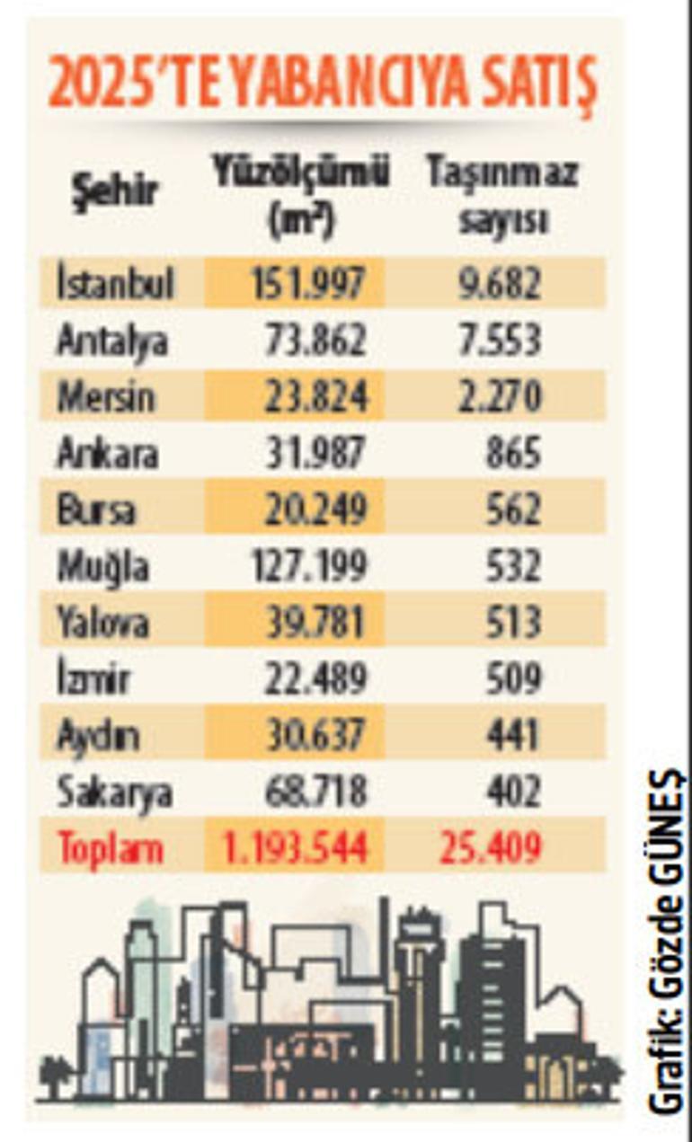 Yabancı metrekareyi küçülttü