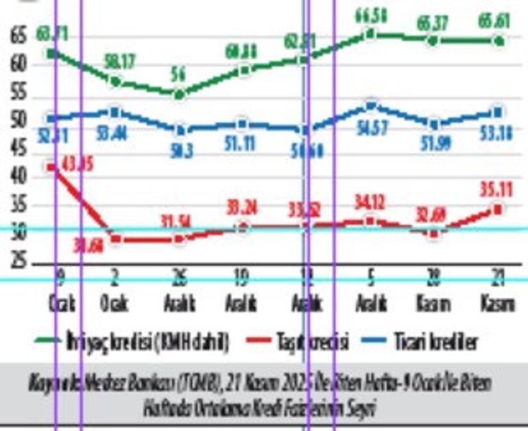 Hedefler faizi dalgalandırdı