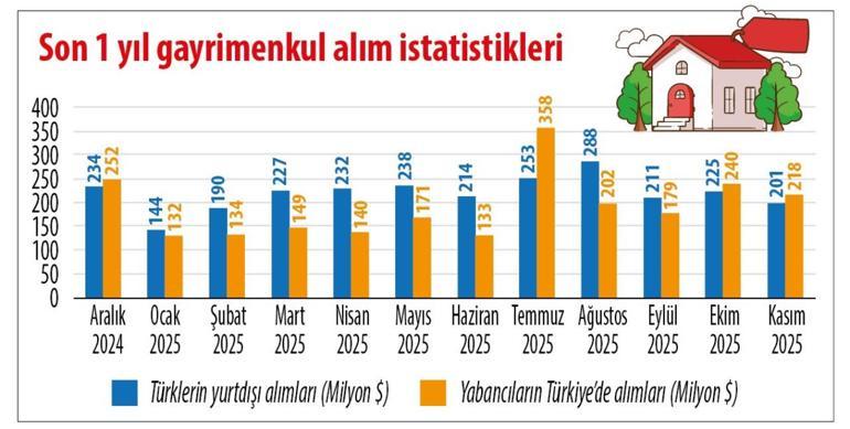 Yurtdışı gayrimenkul yatırımında rekor... Giden yatırım geleni geçti