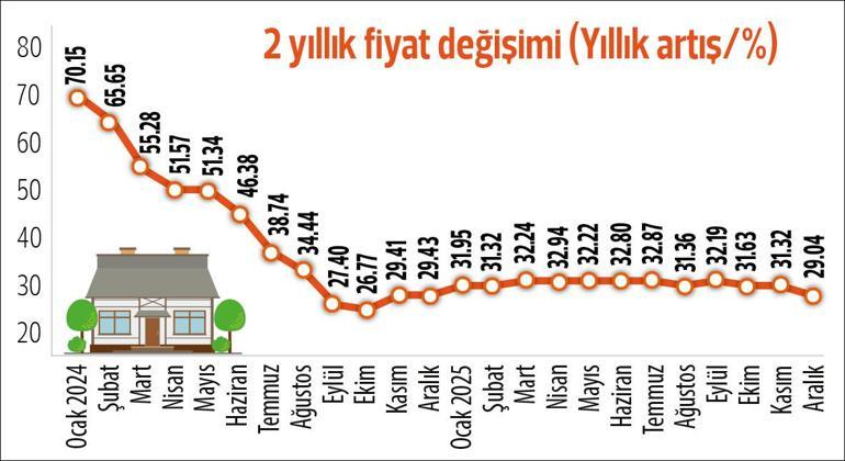 Ortalama konut fiyatı 4.5 milyon TL’yi aştı