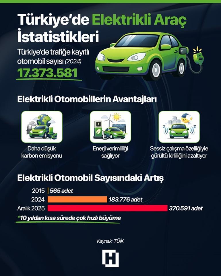 20 milyonluk satış rekoru: Elektrikli araçta yeni dönem Hangi modeller ilgi görüyor, bu yıl fiyatlar ne olacak
