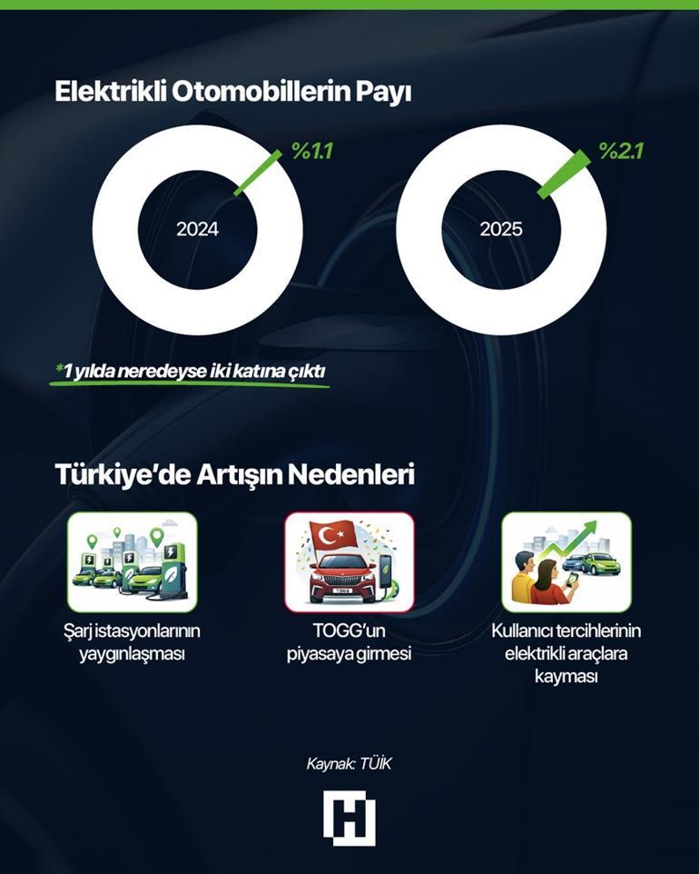 20 milyonluk satış rekoru: Elektrikli araçta yeni dönem Hangi modeller ilgi görüyor, bu yıl fiyatlar ne olacak