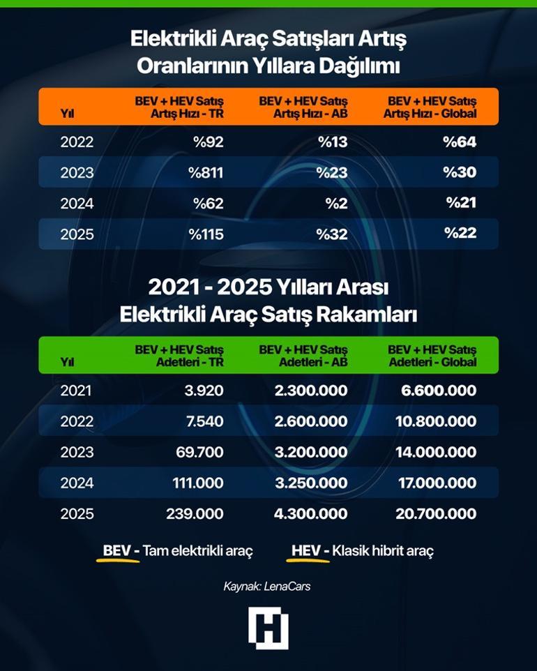 20 milyonluk satış rekoru: Elektrikli araçta yeni dönem Hangi modeller ilgi görüyor, bu yıl fiyatlar ne olacak