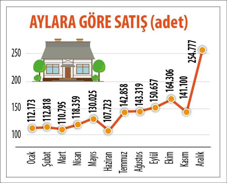 Hem aylık hem de yıllık satışta rekor kırıldı... Konutta tarihi zirve