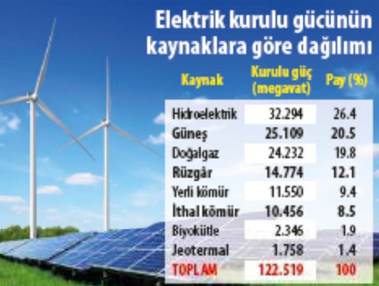 Elektrik üretiminde rekor