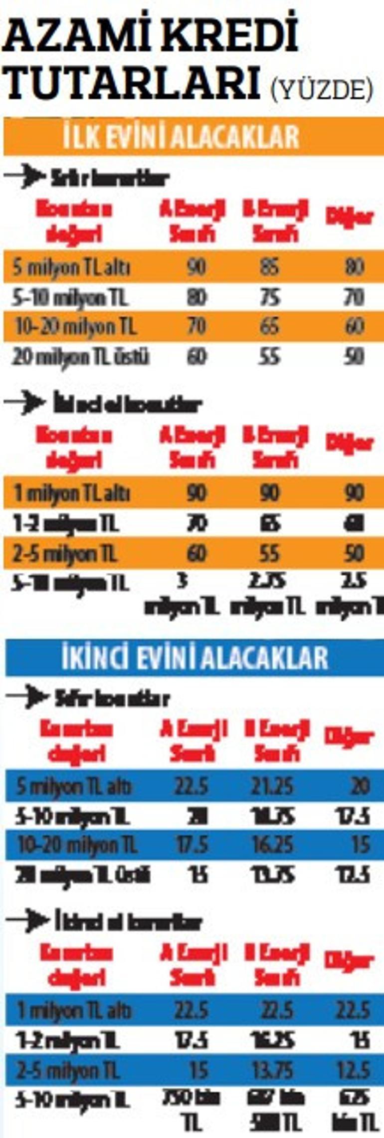 Evi olmayana kredi musluğu açılacak