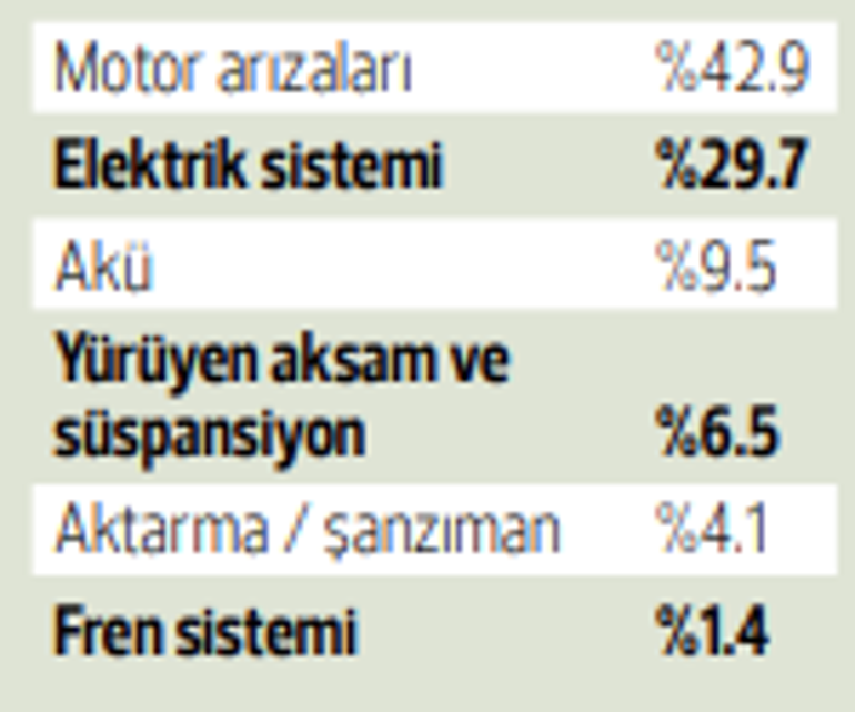 İşte Türkiye’nin araç arıza haritası
