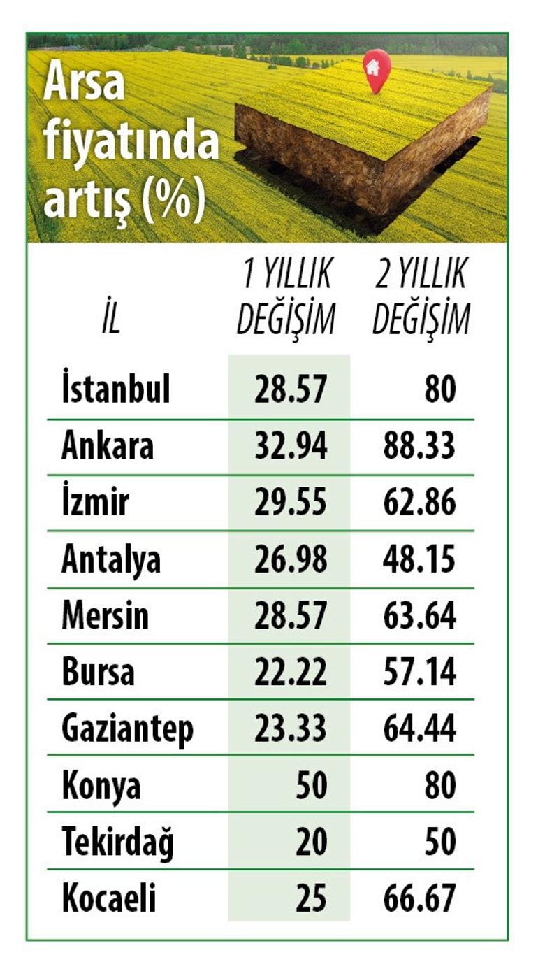 2025’te en çok konut satılan 10 ilde fiyat artış oranları belli oldu: Konutta Ankara arsada Konya