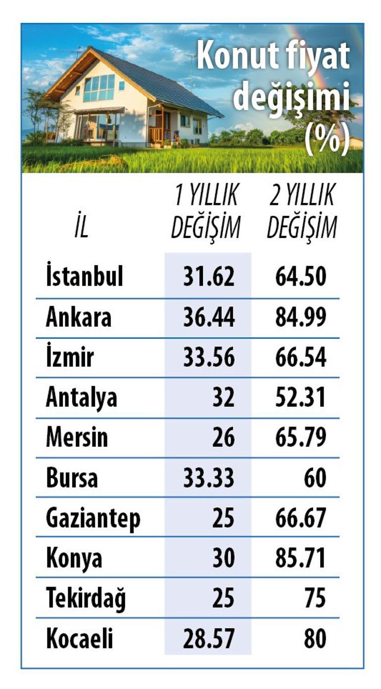 2025’te en çok konut satılan 10 ilde fiyat artış oranları belli oldu: Konutta Ankara arsada Konya