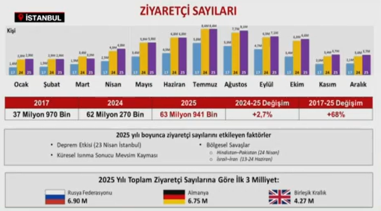 Turizmde 2025 yılında rekor gelir Bakan Ersoy açıkladı: En çok turist çeken 4. ülke olduk