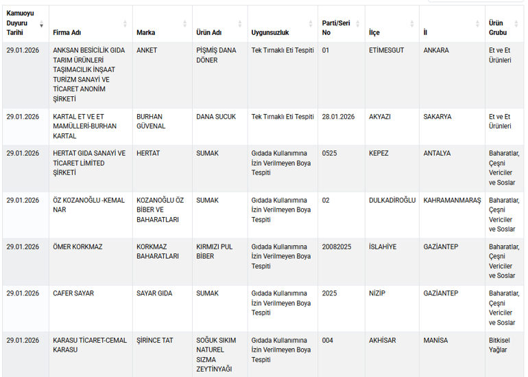 Bakanlık ifşa etti Dana sucuktan bakın ne çıktı