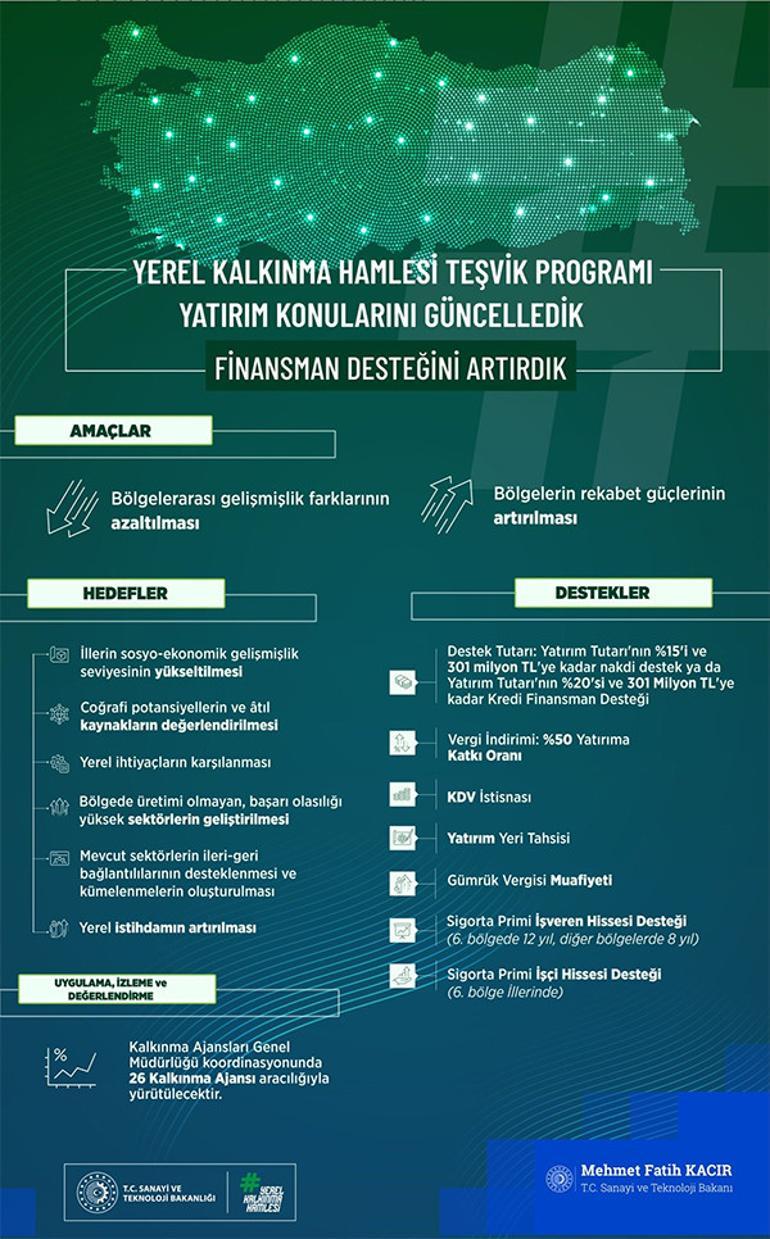 Bakan Kacır: Yatırımcıya sunduğumuz finansman desteklerini artırdık