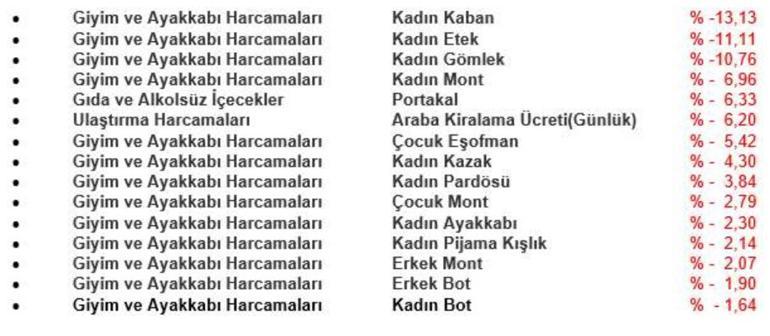 Ocak ayı zam şampiyonu belli oldu