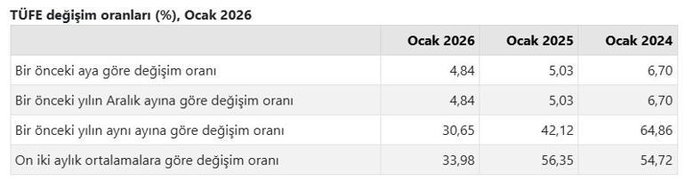 Son dakika…Ocak ayı enflasyon rakamları açıklandı Bakan Şimşekten ilk değerlendirme