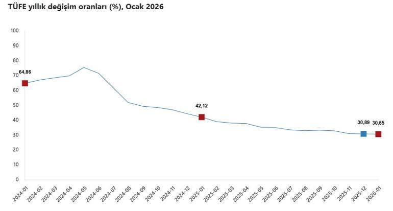 Son dakika…Ocak ayı enflasyon rakamları açıklandı Bakan Şimşekten ilk değerlendirme