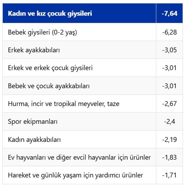 Ocakta zam şampiyonu belli oldu