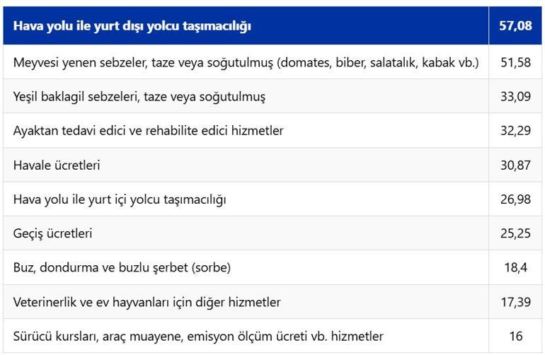 Ocakta zam şampiyonu belli oldu