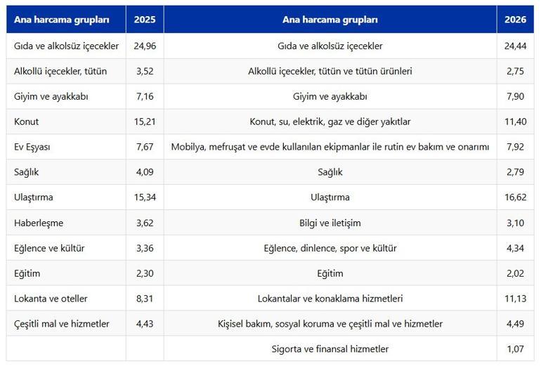 Enflasyon hesabı değişti İşte TÜİK’in yeni listesi