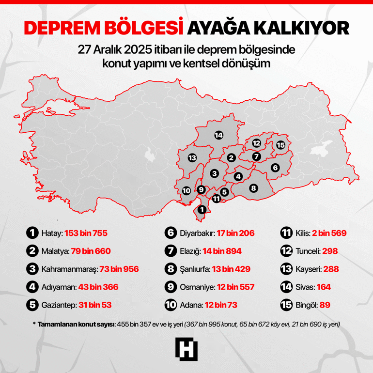 İşte rakamlarla asrın inşa seferberliği İzlanda büyüklüğünde bir alanı yeniden inşa ettik