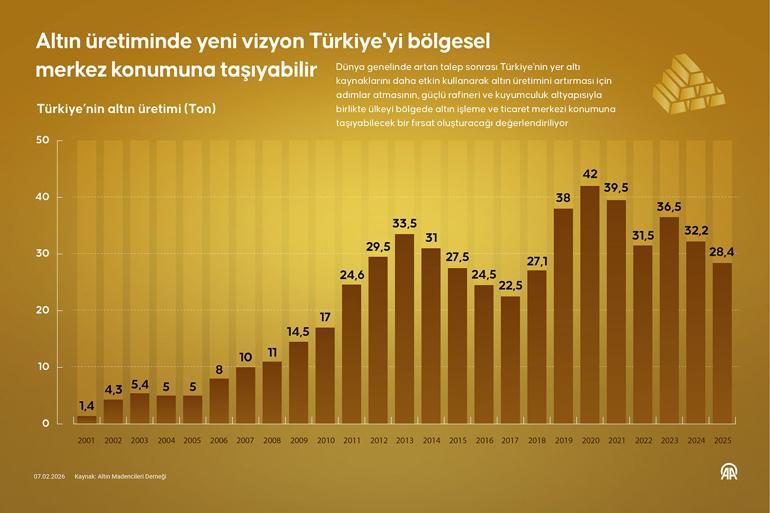 Türkiye’den altın hamlesi Payını almaya hazırlanıyor