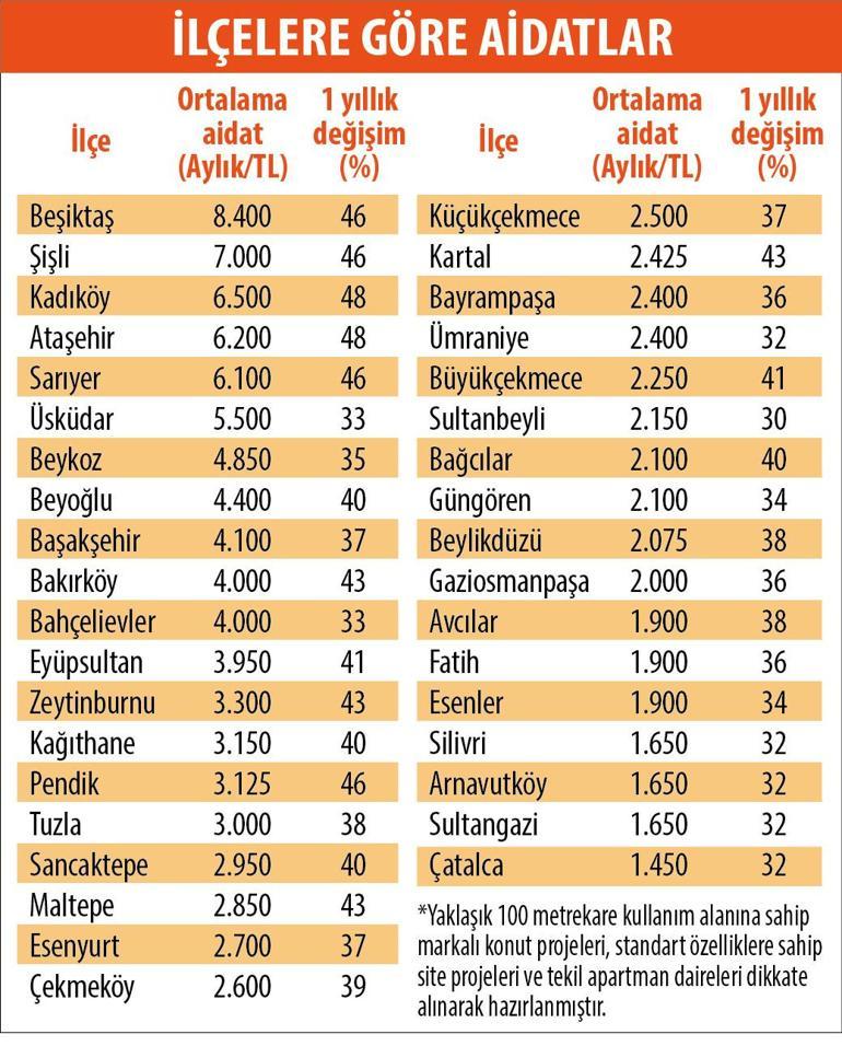 İşte 2026’nın aidat tarifesi
