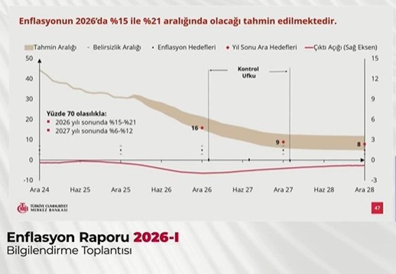 TCMB Başkanı Karahan yıl sonu enflasyon tahminini açıkladı