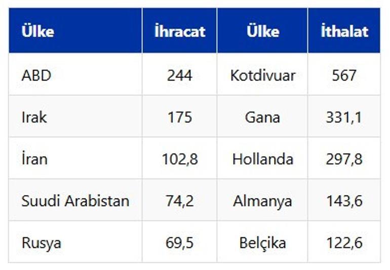 Türkiye, yetiştirmediği üründen 1,7 milyar dolar kazandı