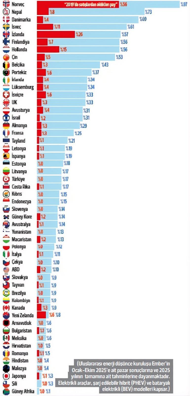 Pazar payı 39 ülkede yüzde 10’u solladı... İşte elektrikli otomobilde dünya haritası