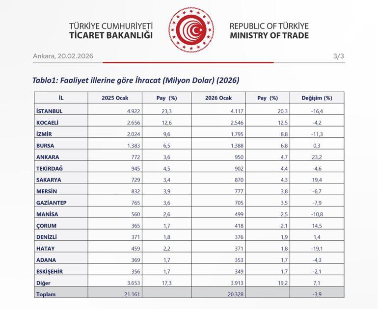 İhracat rakamları açıklandı, 4 büyük il 1 milyar dolar barajını aştı