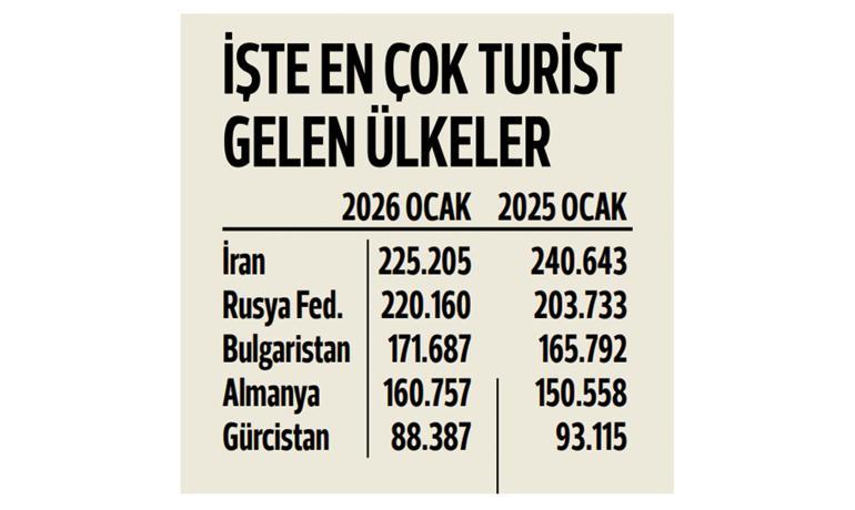 Turizm yıla yüzde 3.5’lik artışla başladı