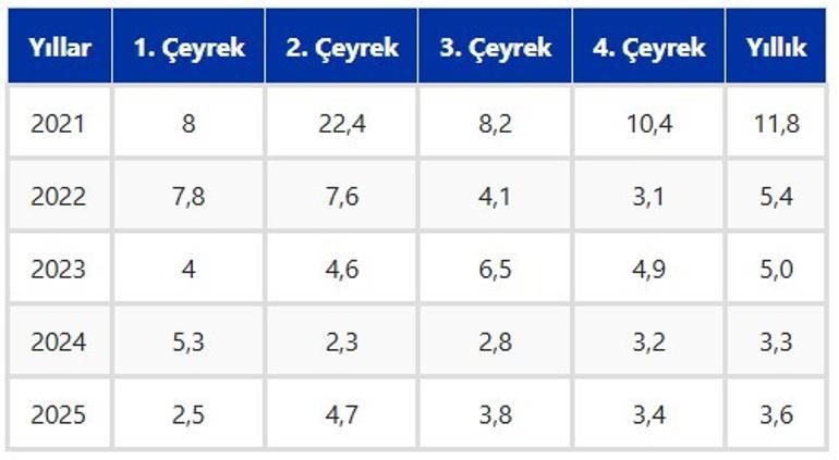 2025 yılı büyüme rakamları açıklandı Bakan Şimşek: Yüksek gelirli ülkeler grubuna dahil olduk