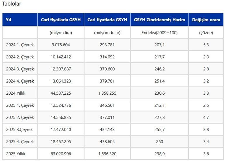 2025 yılı büyüme rakamları açıklandı Bakan Şimşek: Yüksek gelirli ülkeler grubuna dahil olduk