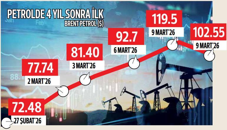 Piyasalar petrol karası
