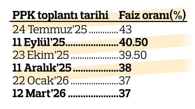 Merkez faizi sabit tuttu