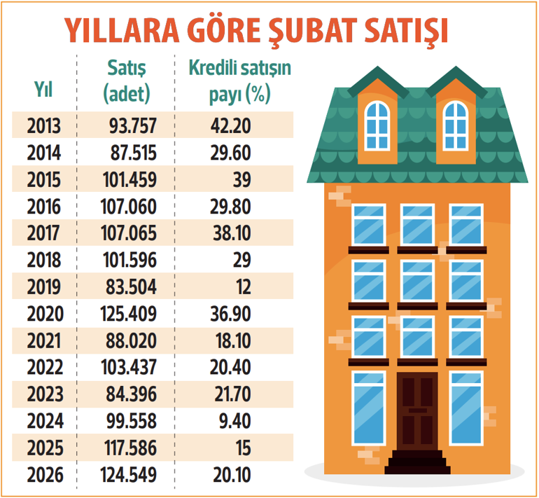 Kredi musluğu açıldı konut satışı arttı
