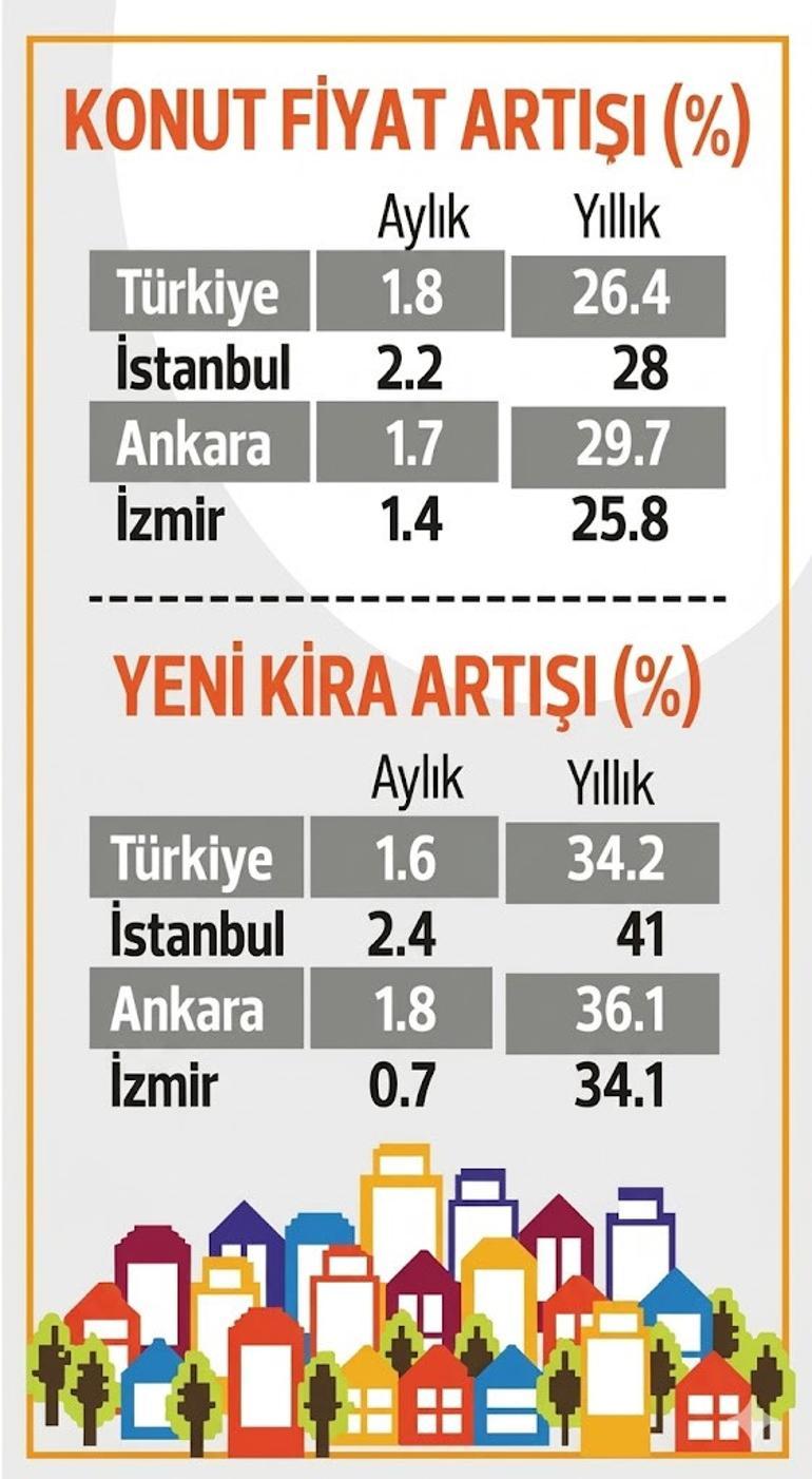 Merkez konutun şubat karnesini açıkladı... Fiyatlar reelde düşüyor kiralar yükseliyor