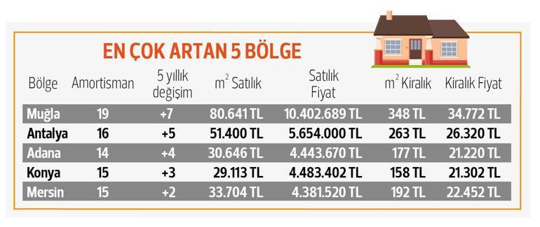 İşte konutun amortisman tablosu