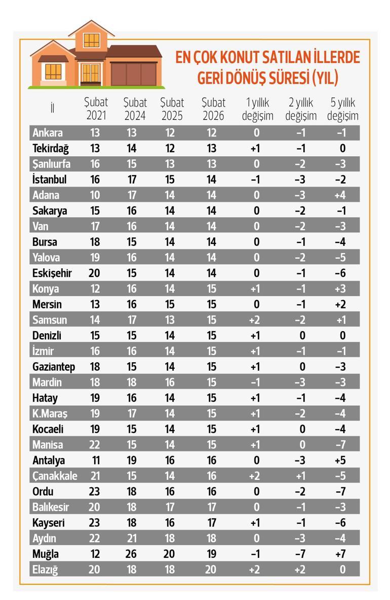 İşte konutun amortisman tablosu