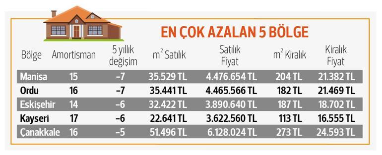 İşte konutun amortisman tablosu